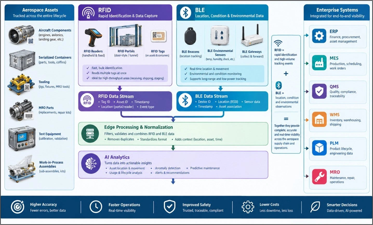 Aerospace tracking diagram showing BLE, RFID, barcode, AI, and enterprise systems working together.