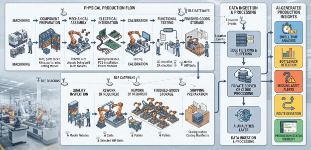 Clinical laboratory AI map linking data sources to workflow applications, functions, and operational outcomes.