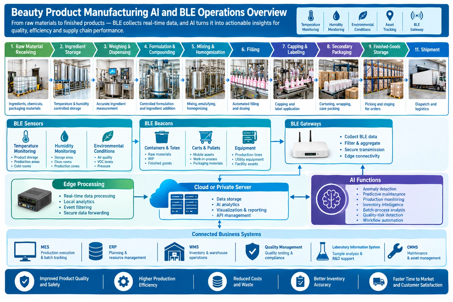 Rfid Tracking Examples AI and BLE for Beauty Product Manufacturing - GAO