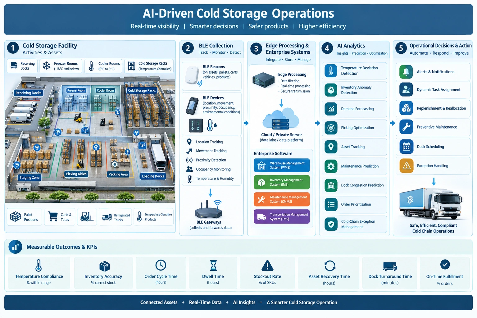 AI-driven cold storage with BLE tracking, AI analytics, enterprise systems, and KPI monitoring.