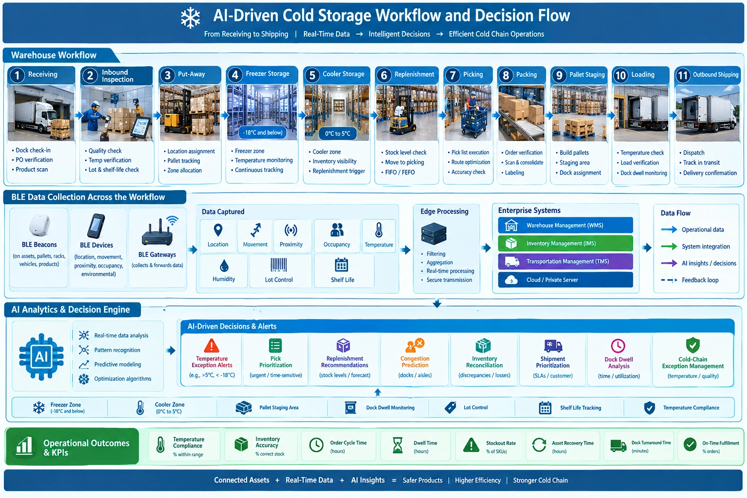 Cold storage workflow with BLE tracking, AI decisions, software integration, and shipping flow.