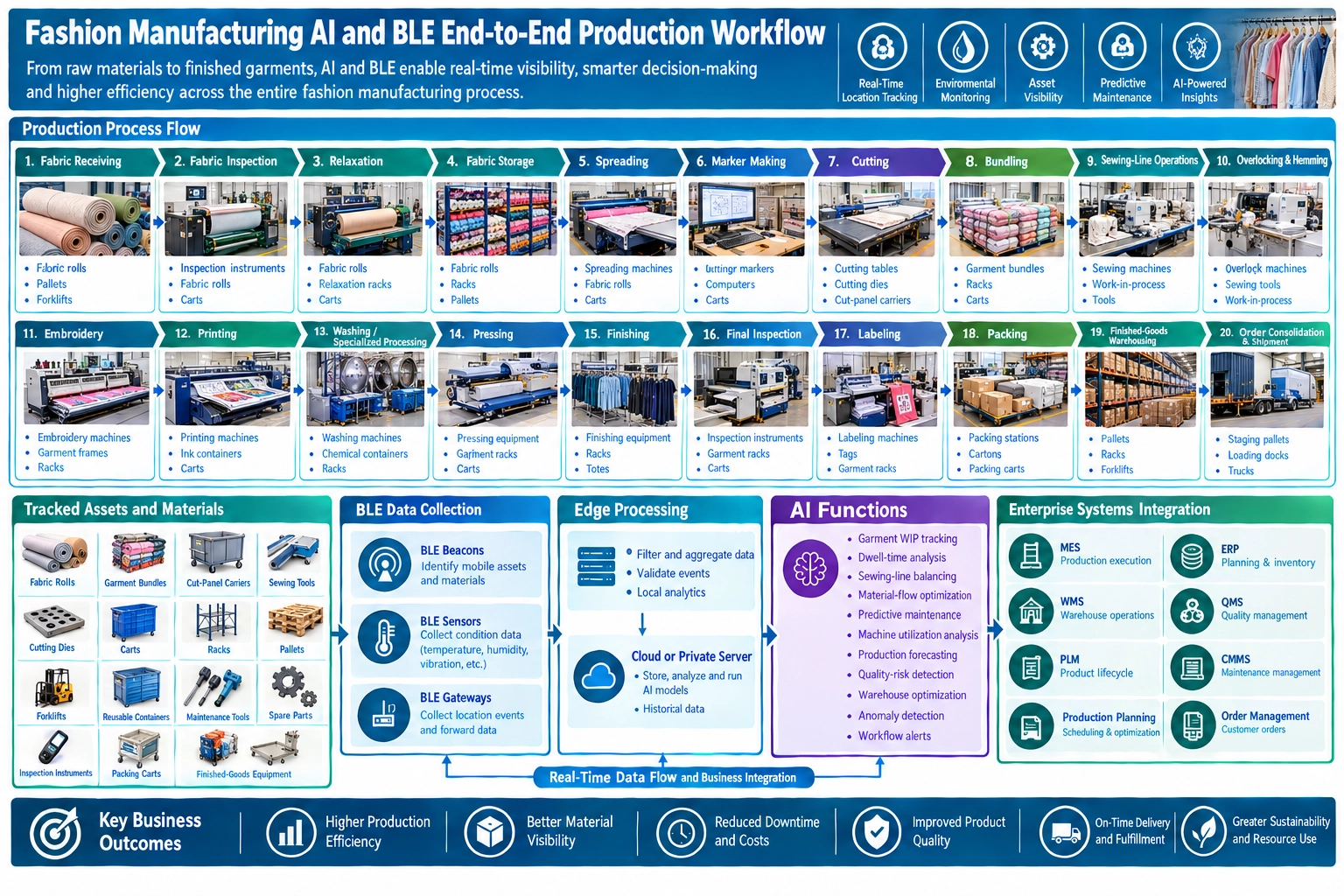 Fashion manufacturing workflow showing BLE tracking, AI analytics, production stages, assets, and software systems.