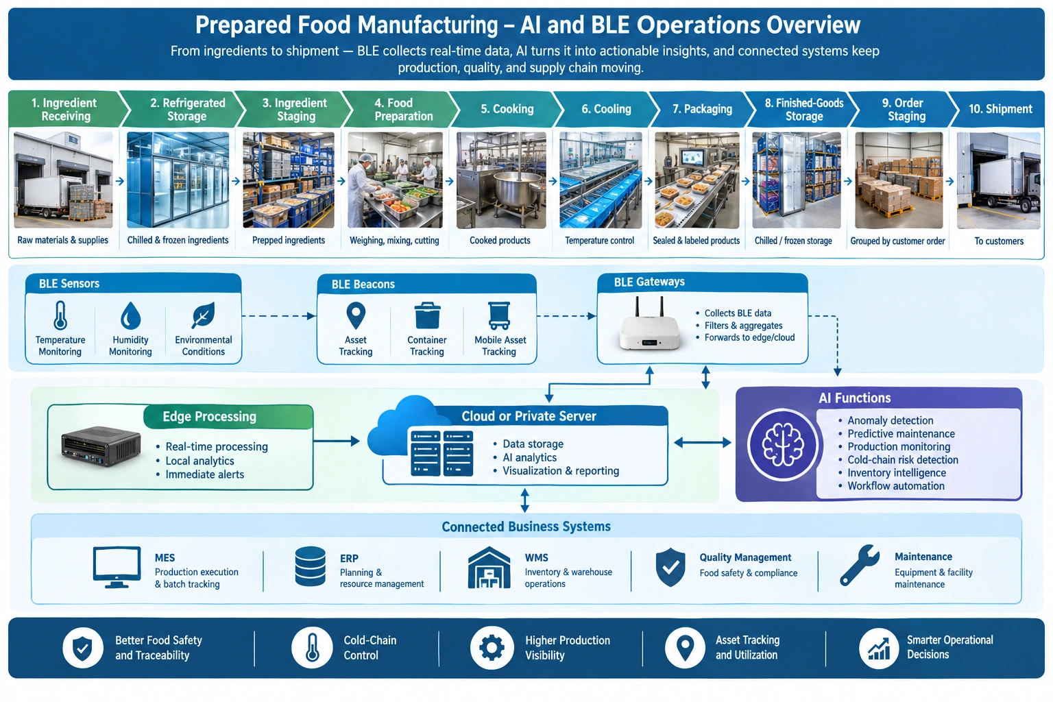 AI and BLE diagram showing prepared food production, cold-chain monitoring, asset tracking, AI, and business systems.