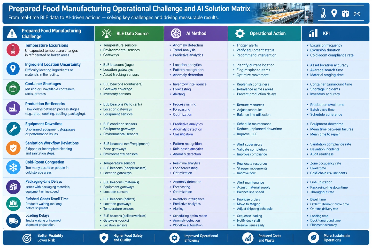 Matrix mapping prepared food manufacturing challenges to BLE data, AI methods, actions, and KPIs.