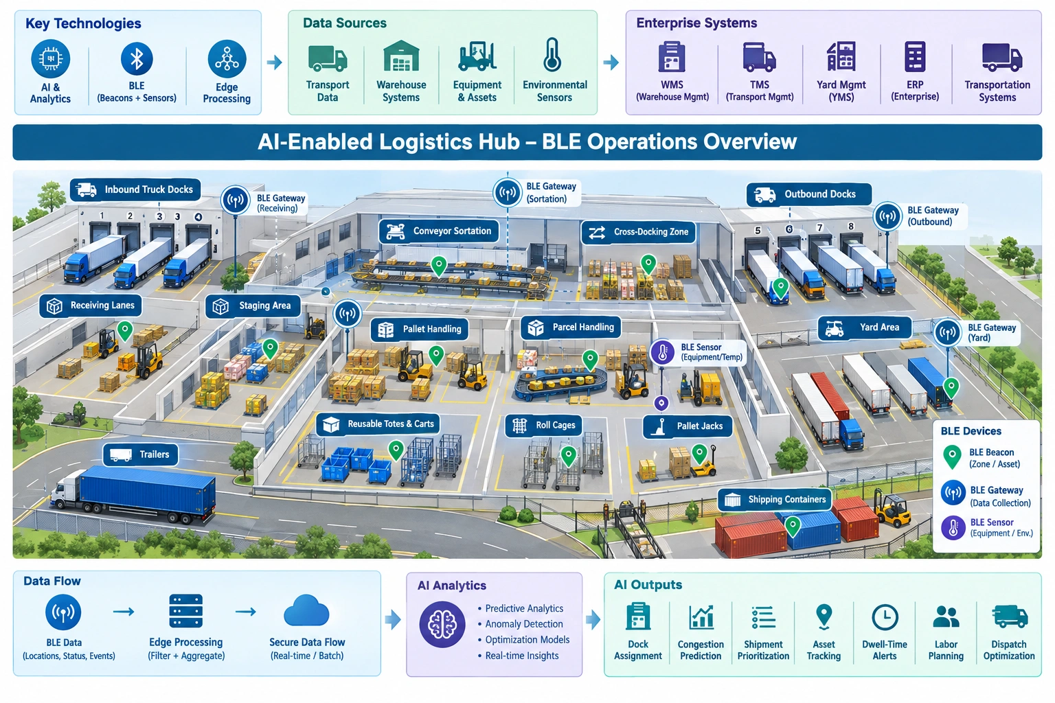 AI logistics hub data flow showing BLE and IoT capture, edge processing, enterprise software, AI analytics, and actions.