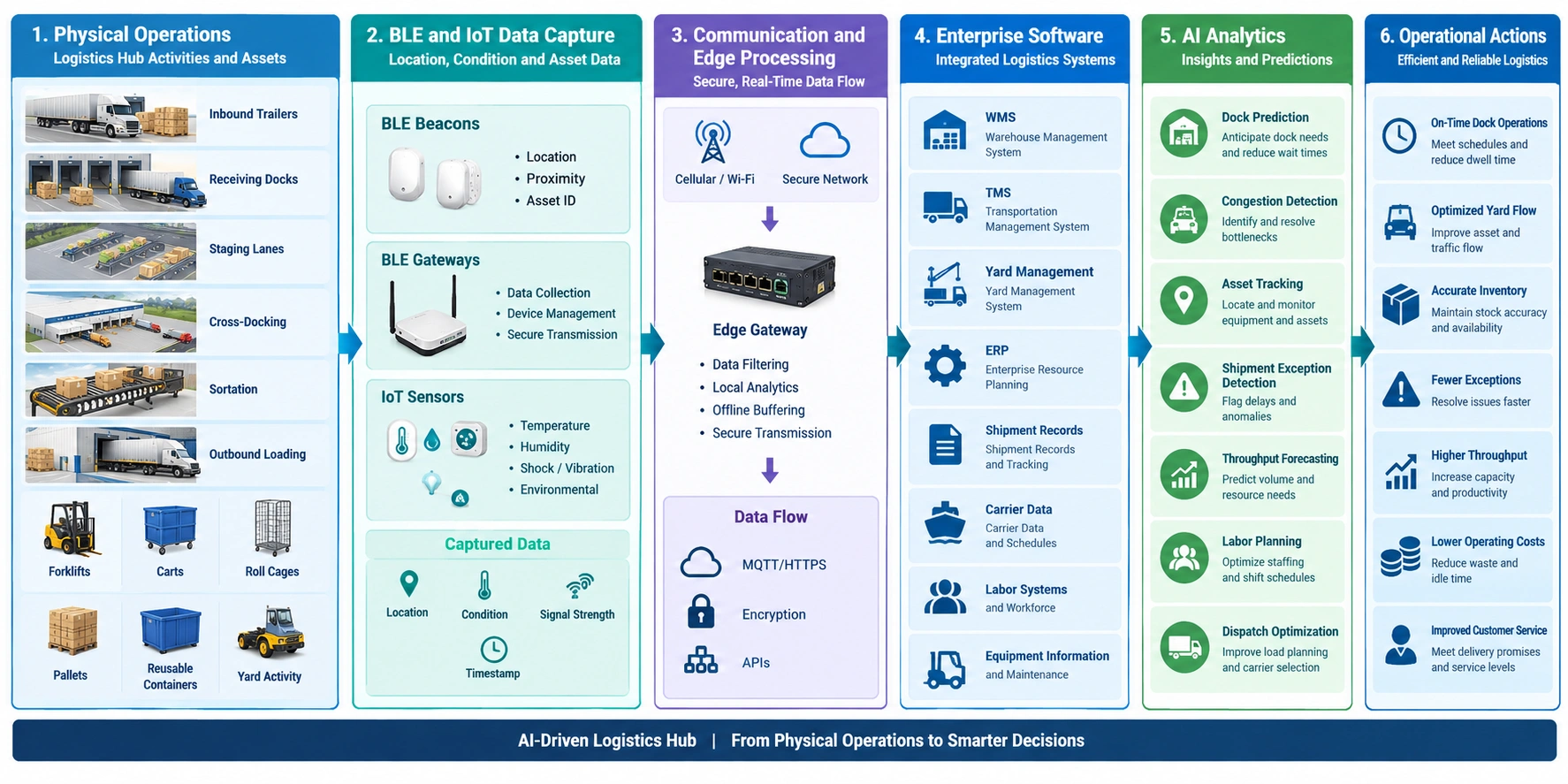 AI logistics hub diagram showing BLE devices, data flows, AI analytics, and warehouse operations.