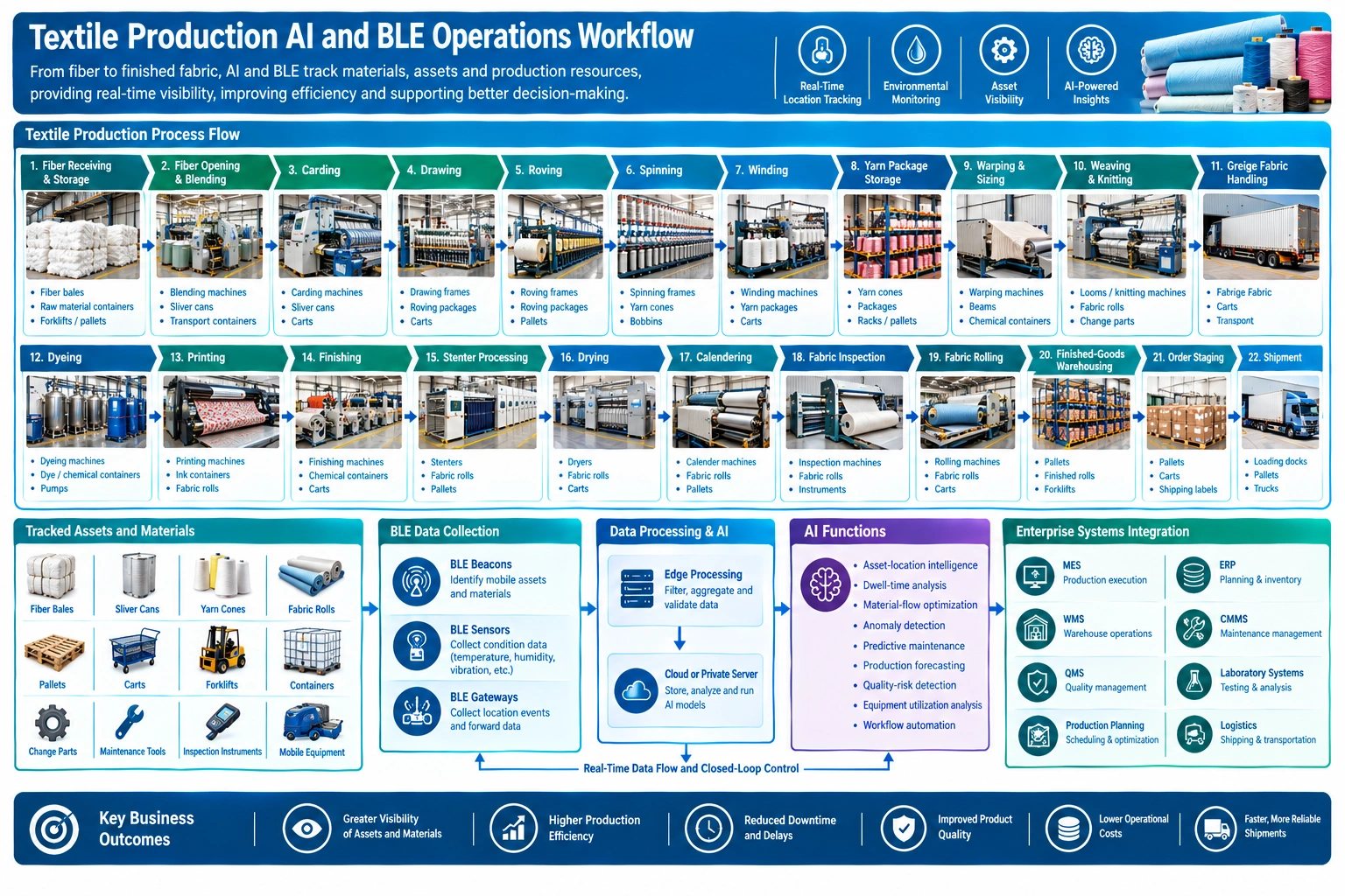 Textile production workflow showing BLE tracking, AI analytics, production stages, assets, and enterprise systems.