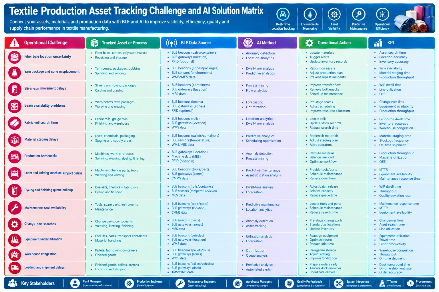 Textile production matrix linking asset tracking challenges, BLE data, AI methods, actions, and KPIs.