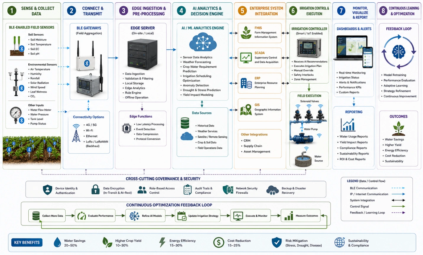 Professional engineering workflow diagram showing the complete AI-powered smart irrigation process using BLE technologies.