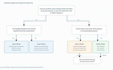Decision tree selecting cloud, server, or hybrid AI deployment for diagnostic imaging center workflows.