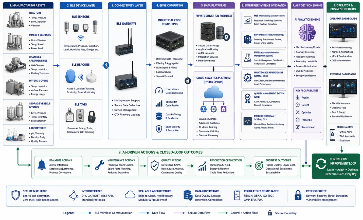 Block diagram of AI-driven BLE architecture for specialty materials manufacturing with enterprise system integration.