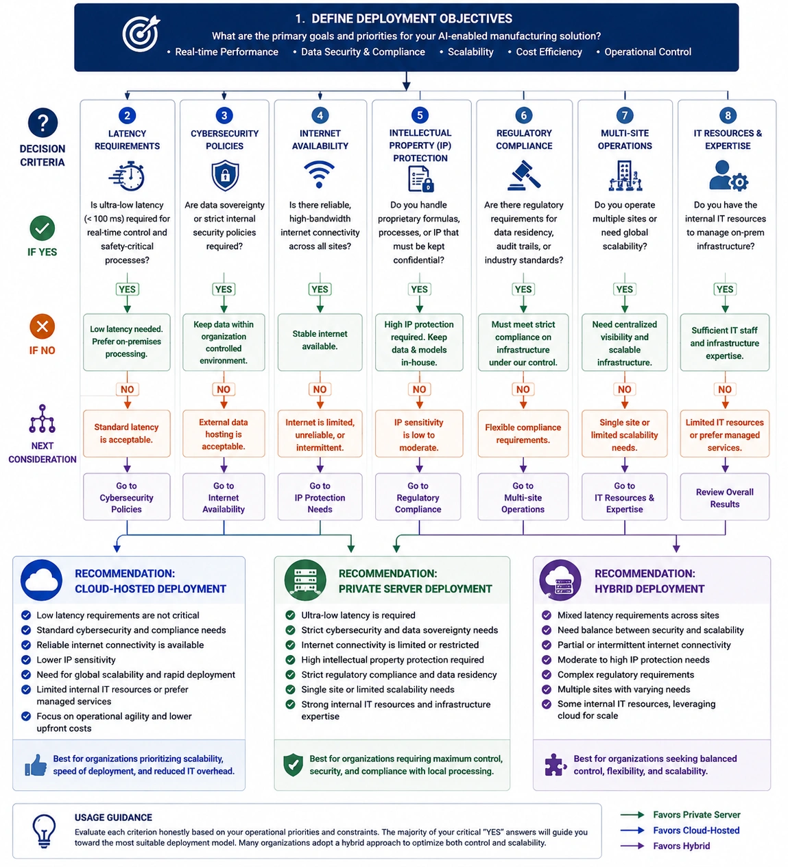 Decision tree comparing cloud, private server, and hybrid AI deployments for specialty materials manufacturing.