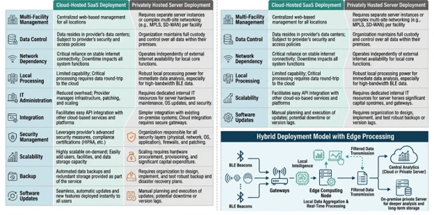 Comparison table of cloud versus private server AI/BLE deployment alongside a diagram of a hybrid edge-processing architecture.