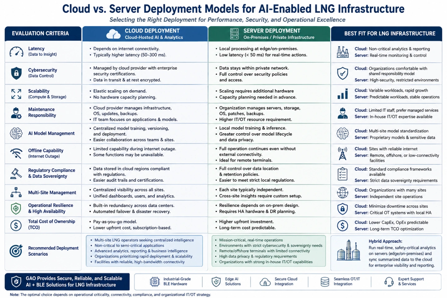 Comparison table of cloud and server deployments for AI-enabled LNG infrastructure, covering latency, security, scalability, compliance, resilience, and deployment scenarios.