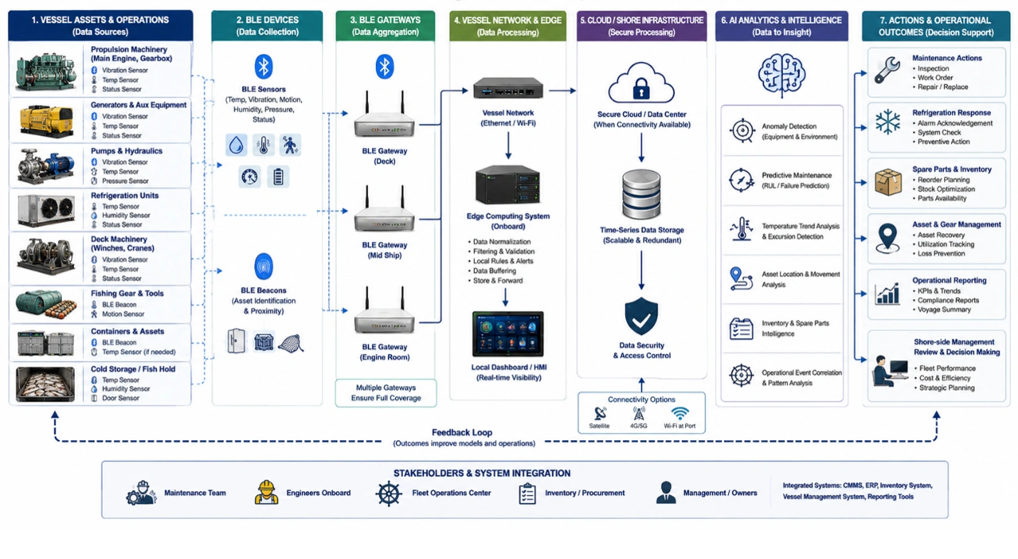 Commercial fishing workflow showing BLE sensors, gateways, edge computing, AI analytics, and operational actions
