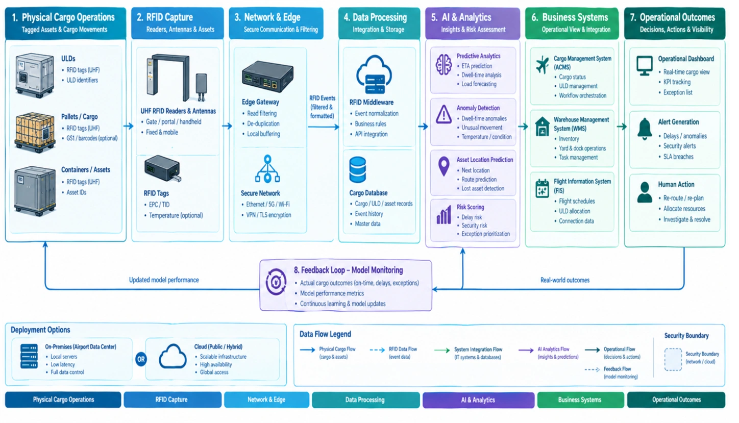 Architecture diagram showing RFID cargo data flowing to AI analytics, dashboards, alerts, and human actions.