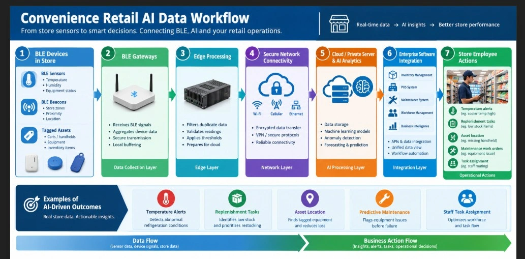 Convenience retail AI workflow showing BLE devices, gateways, edge processing, analytics, software integration, and actions.
