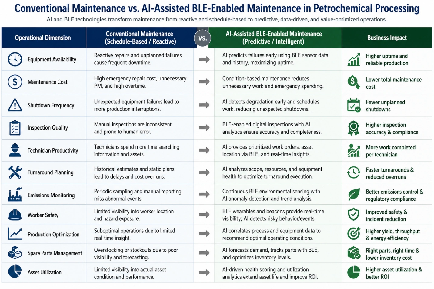 Comparison table of conventional and AI-assisted BLE maintenance for petrochemical processing showing operational and business improvements.