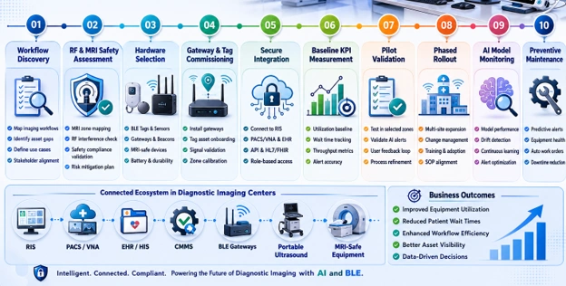 10-phase AI and BLE deployment timeline for diagnostic imaging, from safety assessment to predictive maintenance.