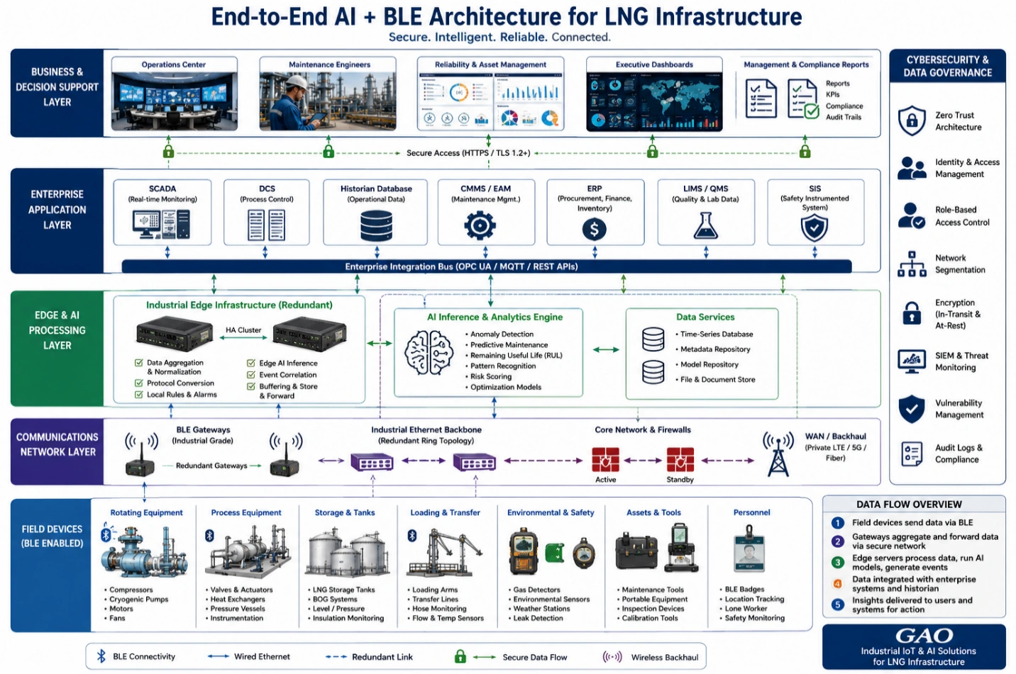 End-to-end AI and BLE architecture diagram showing secure data flow from LNG field devices through edge AI, SCADA, CMMS, ERP, and executive dashboards.