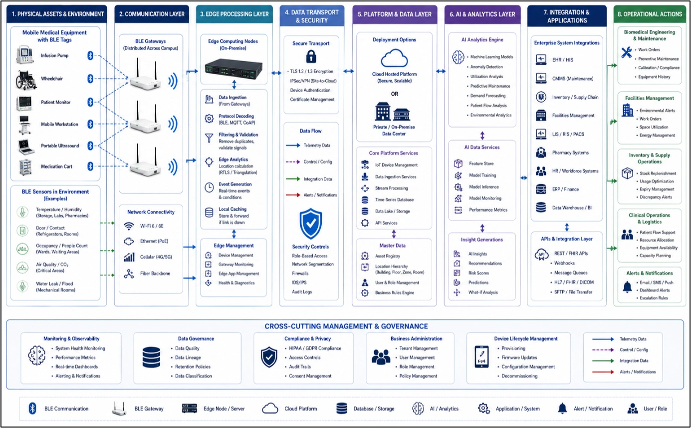 End-to-end AI medical campus data flow from BLE assets through gateways, analytics, systems, and actions.