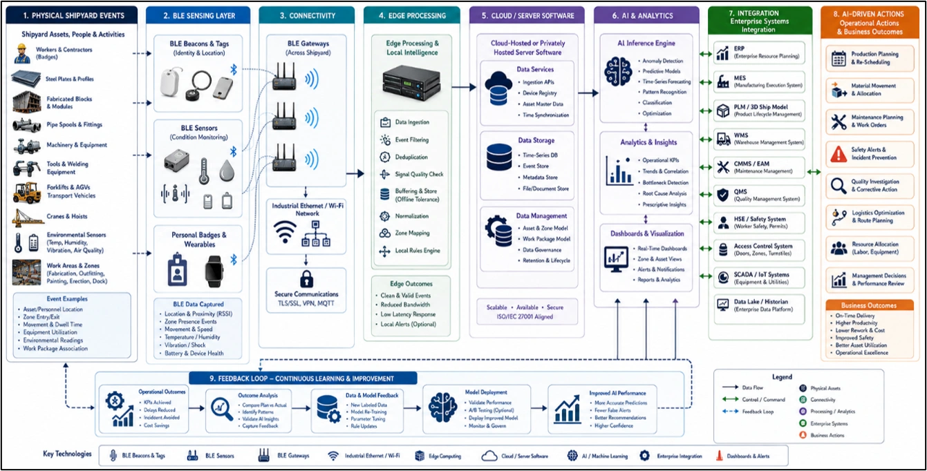 AI ship construction workflow connecting BLE sensing, edge processing, analytics, enterprise systems, and actions.