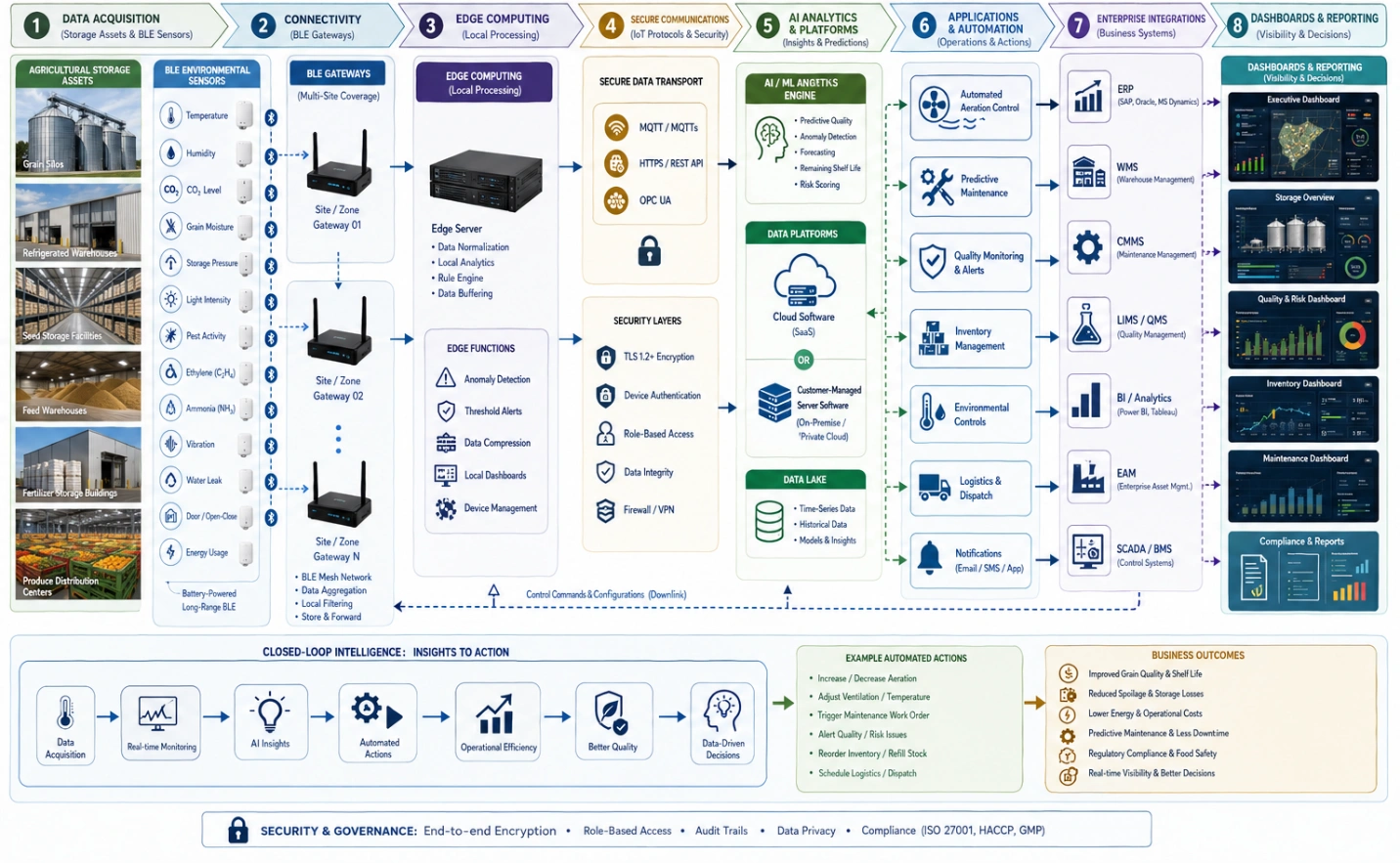 Detailed enterprise block diagram illustrating an end-to-end AIoT architecture for hydrocarbon production monitoring.