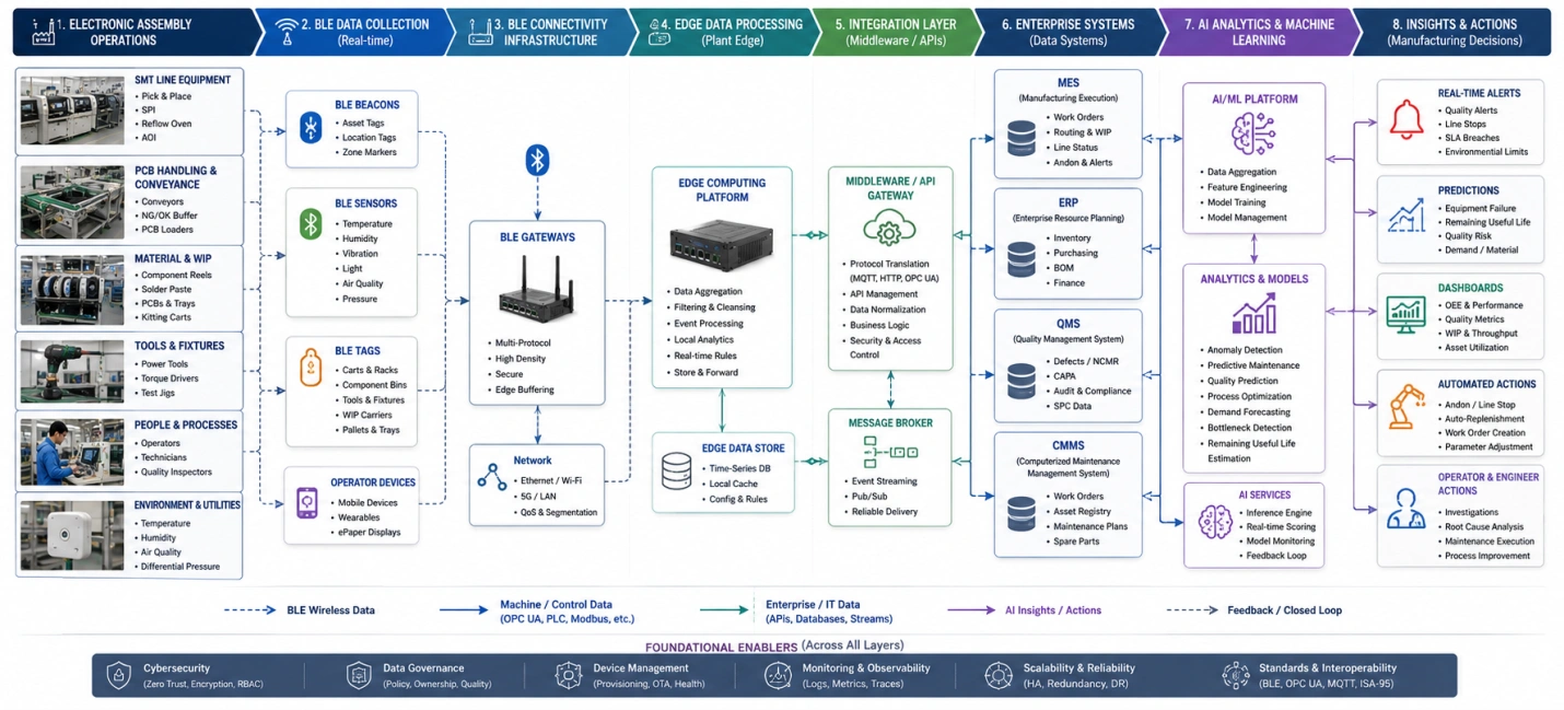 End-to-end AI and BLE workflow linking SMT operations, gateways, enterprise systems, analytics, and actions.