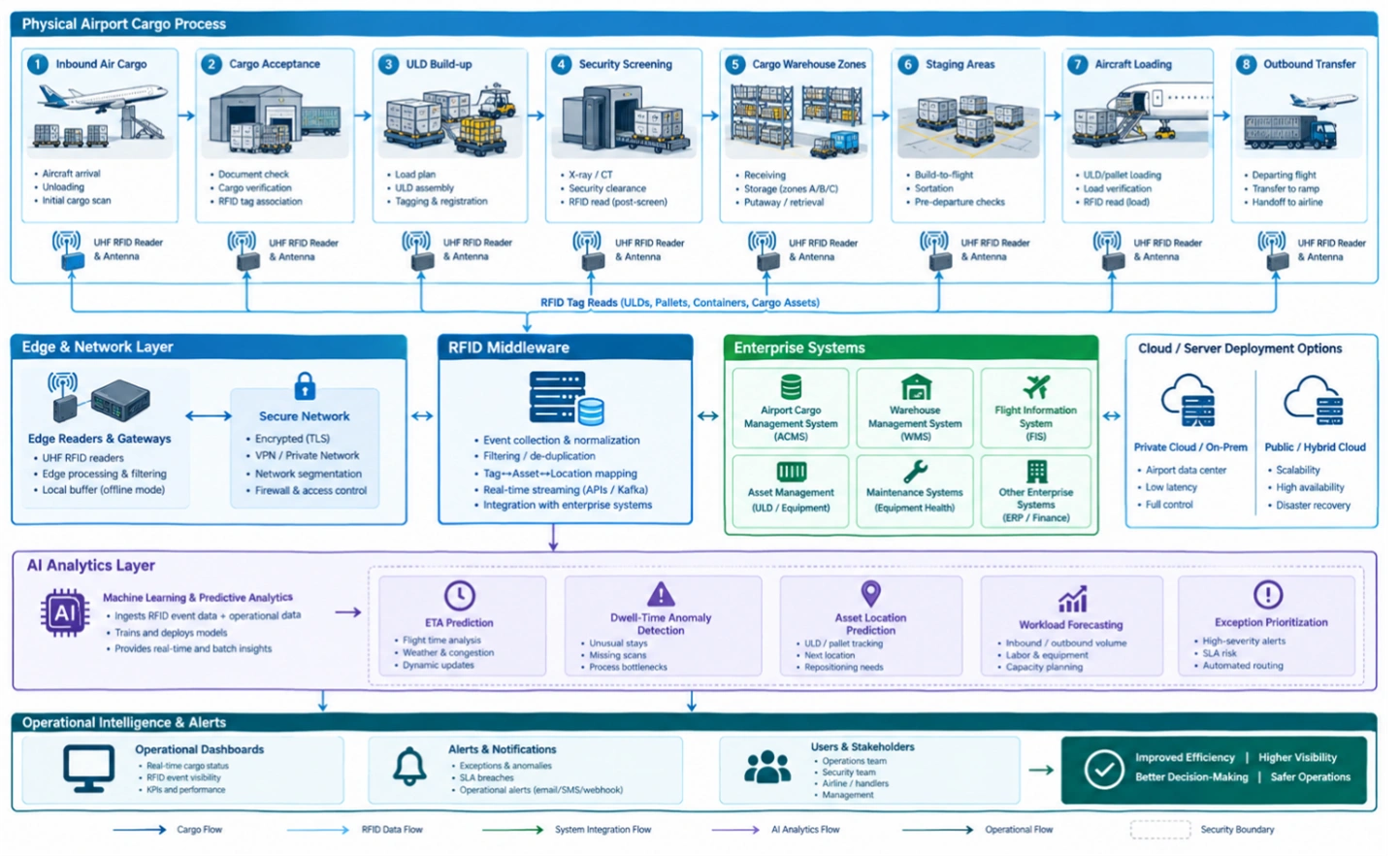 Enterprise architecture diagram showing physical cargo RFID capture streaming to AI analytics, enterprise software, and dashboards.