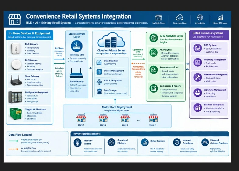 Comparison diagram of cloud, server, and hybrid deployment models for multi-store convenience retail.