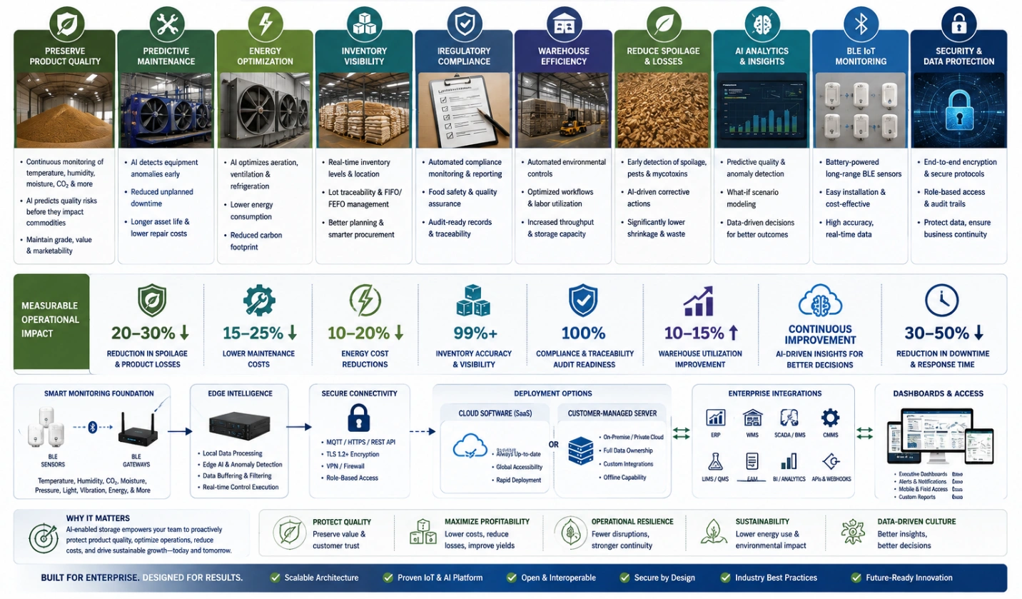 Professional executive infographic illustrating the business benefits of AI-enabled agricultural storage using BLE Industrial IoT, edge computing, and artificial intelligence.