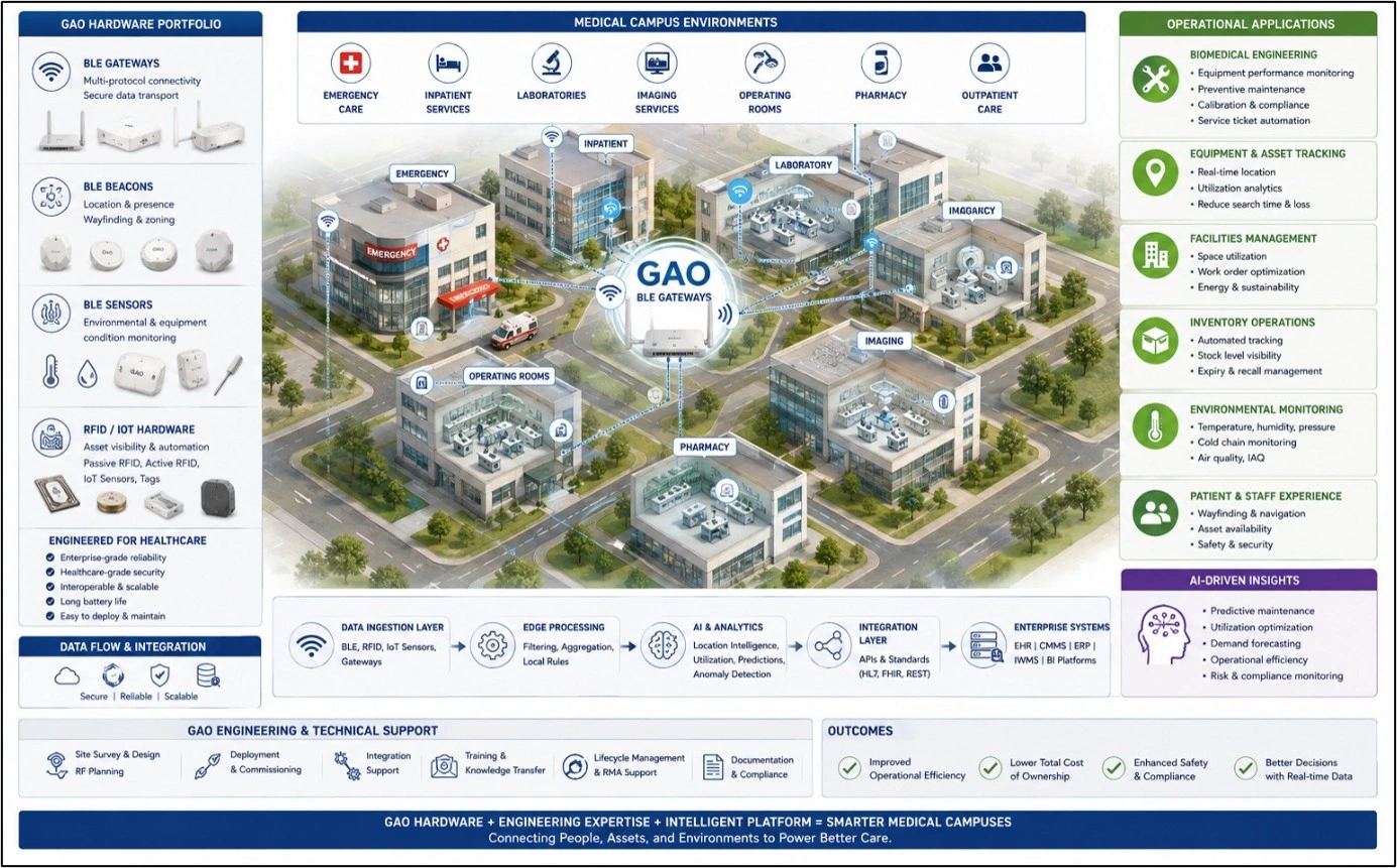 Medical campus BLE lifecycle from site planning and pilot deployment to integration, rollout, monitoring, and optimization.