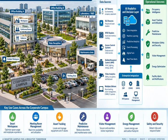 AI-powered corporate campus linking IoT, BLE, RFID, building systems, and AI analytics for smarter operations.