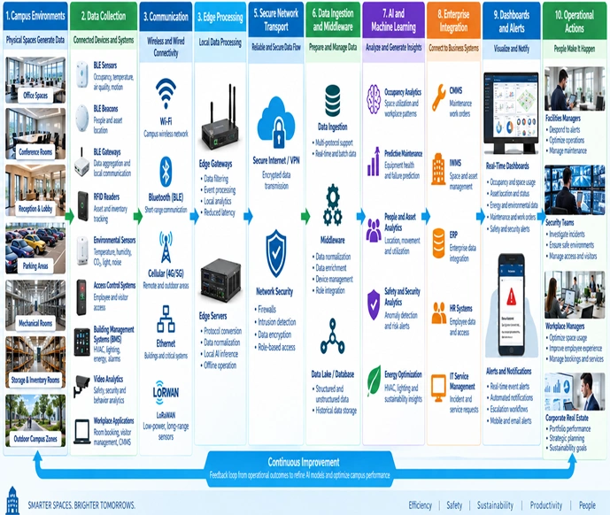 Corporate campus data flows from BLE, RFID, sensors, and building systems through AI analytics to operational actions.