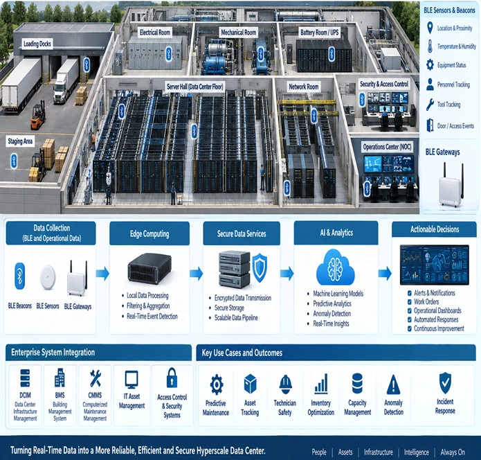 AI and BLE hyperscale data center showing sensor data flow, edge computing, analytics, integrations, and decisions.