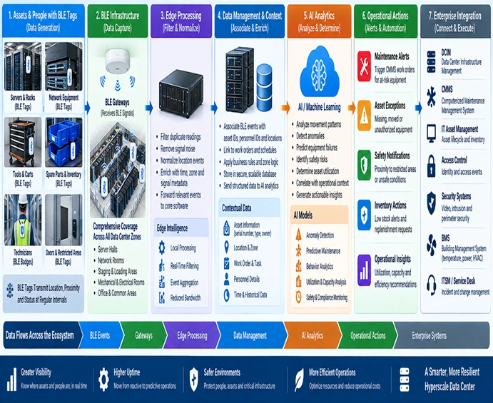 BLE-to-AI workflow tracks data center assets and personnel through edge processing, analytics, and automated actions.