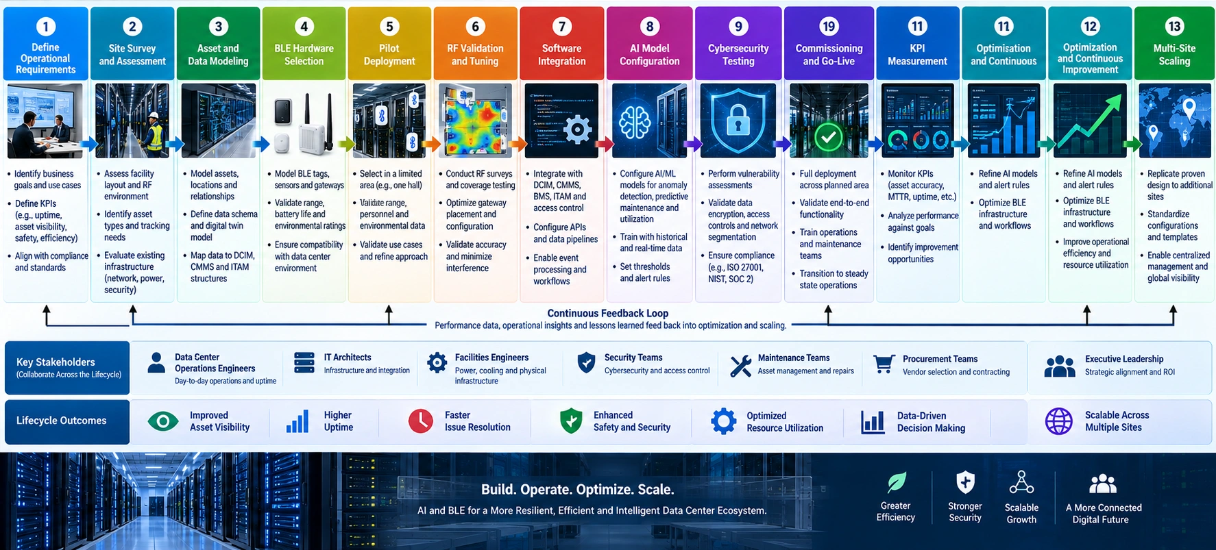 AI and BLE data center lifecycle from requirements and pilot deployment through integration, optimization, and multi-site scaling.