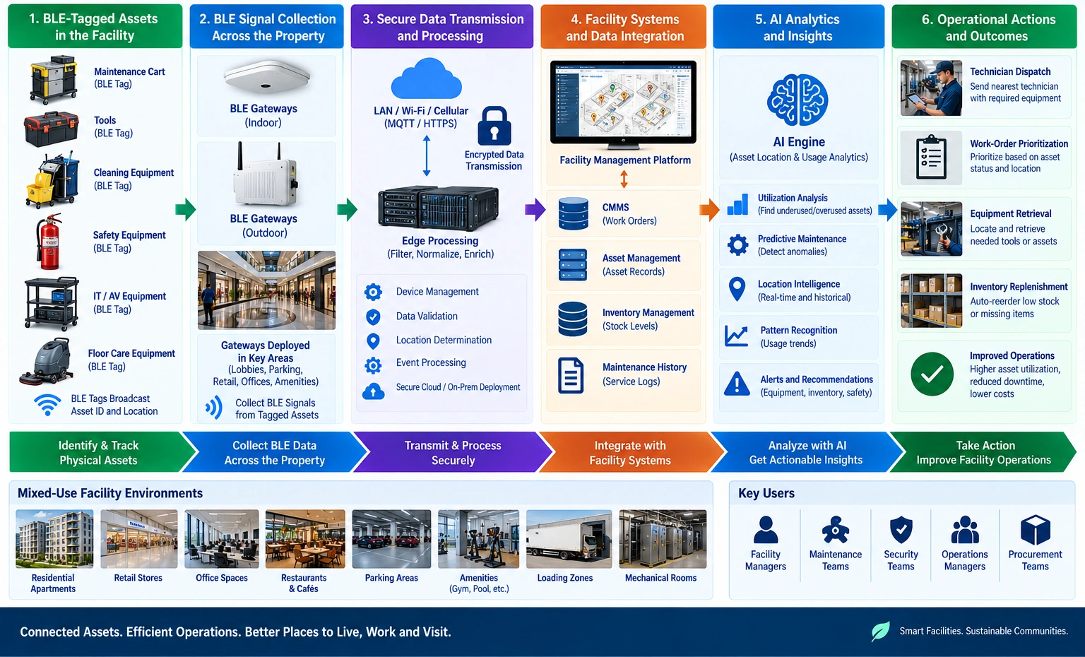 AI and BLE asset tracking workflow linking facility equipment, gateways, CMMS, analytics, maintenance, and inventory actions.