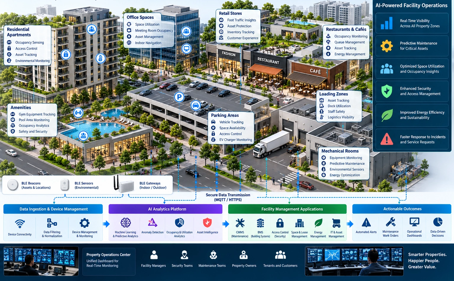 AI and BLE mixed-use property connecting occupancy, assets, security, maintenance, energy, and facility operations.