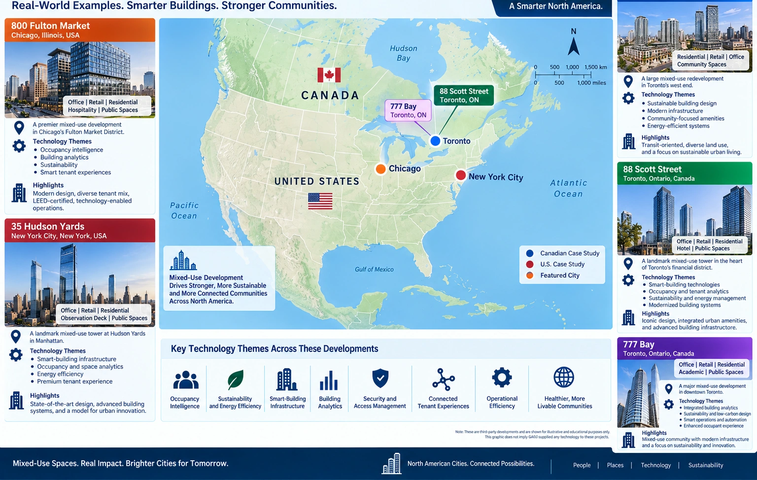 North American map of mixed-use property case studies highlighting smart-building, analytics, and sustainability themes.