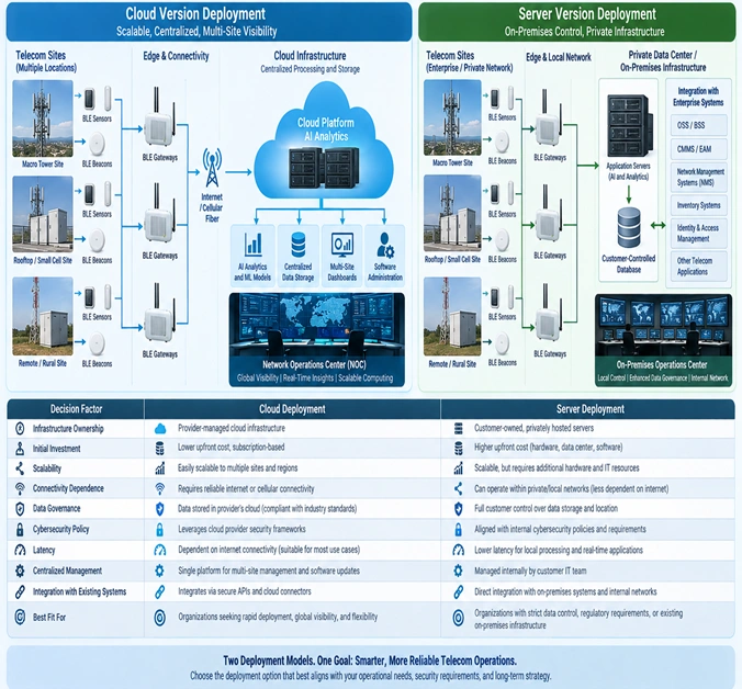 Cloud vs. server telecom AI architecture comparing BLE data flows, analytics, governance, scalability, and integration.