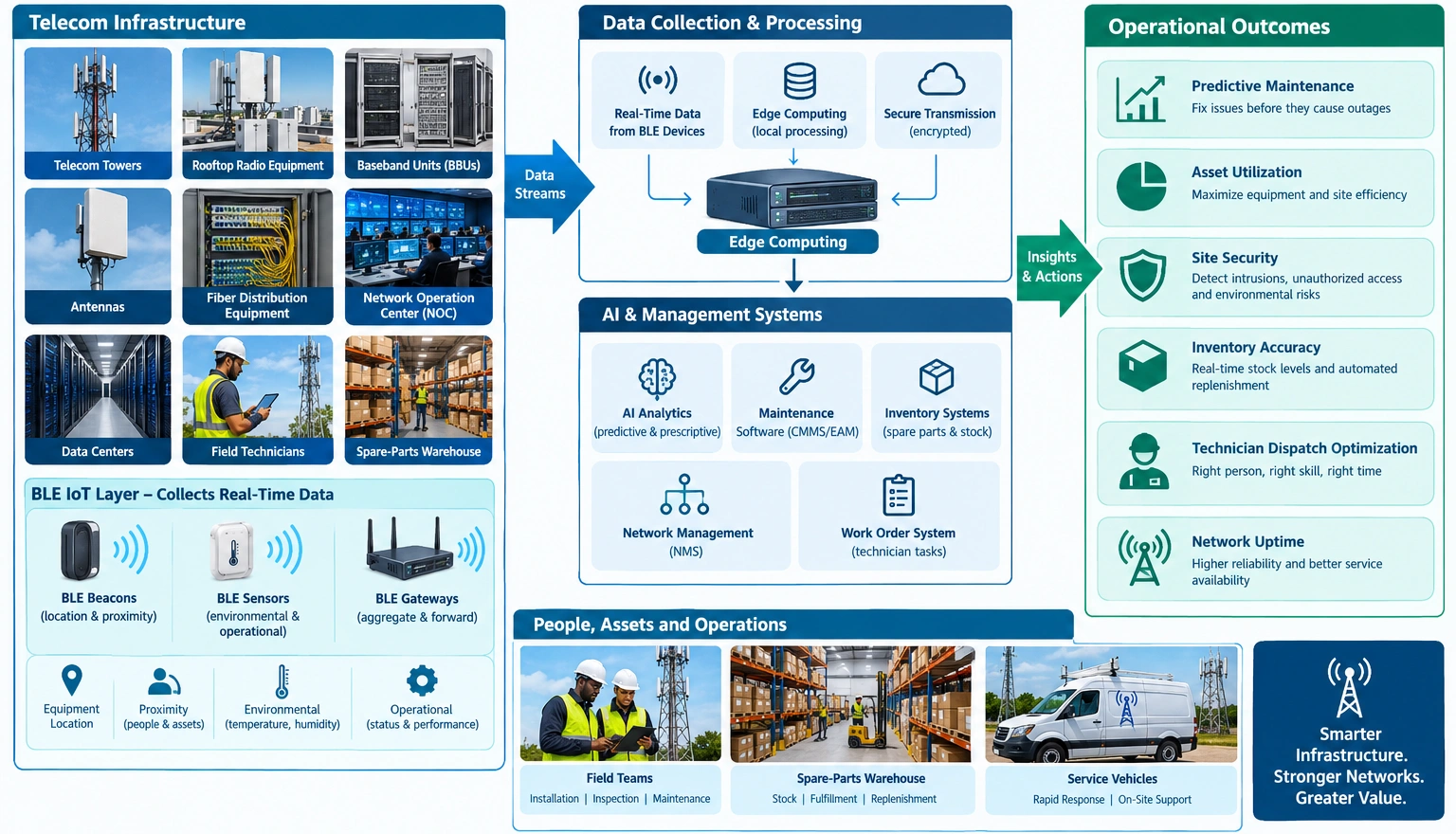 Telecom AIoT infographic showing BLE data collection, AI analytics, asset management, and network operations.