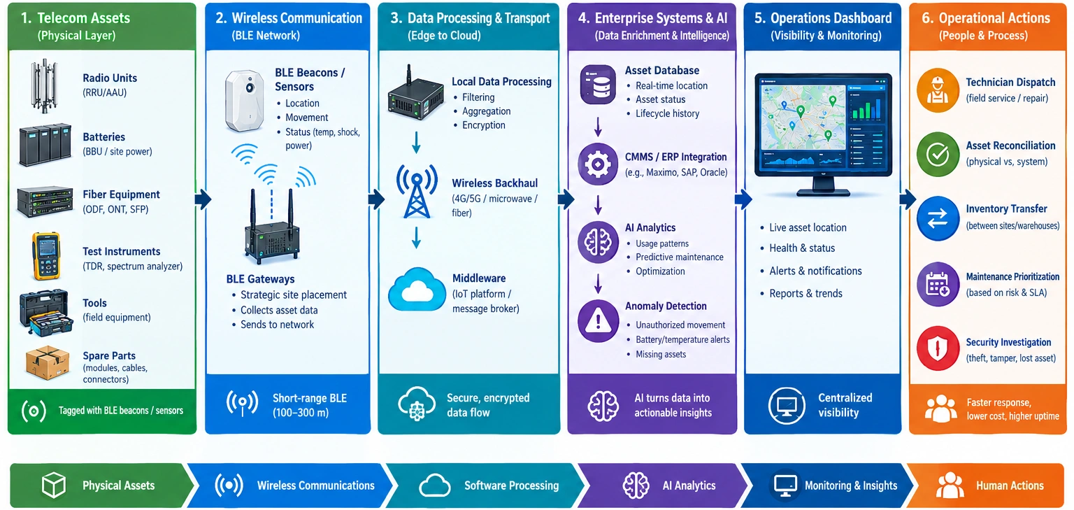 AI telecom asset tracking workflow from BLE-tagged equipment through AI analytics to operational actions.