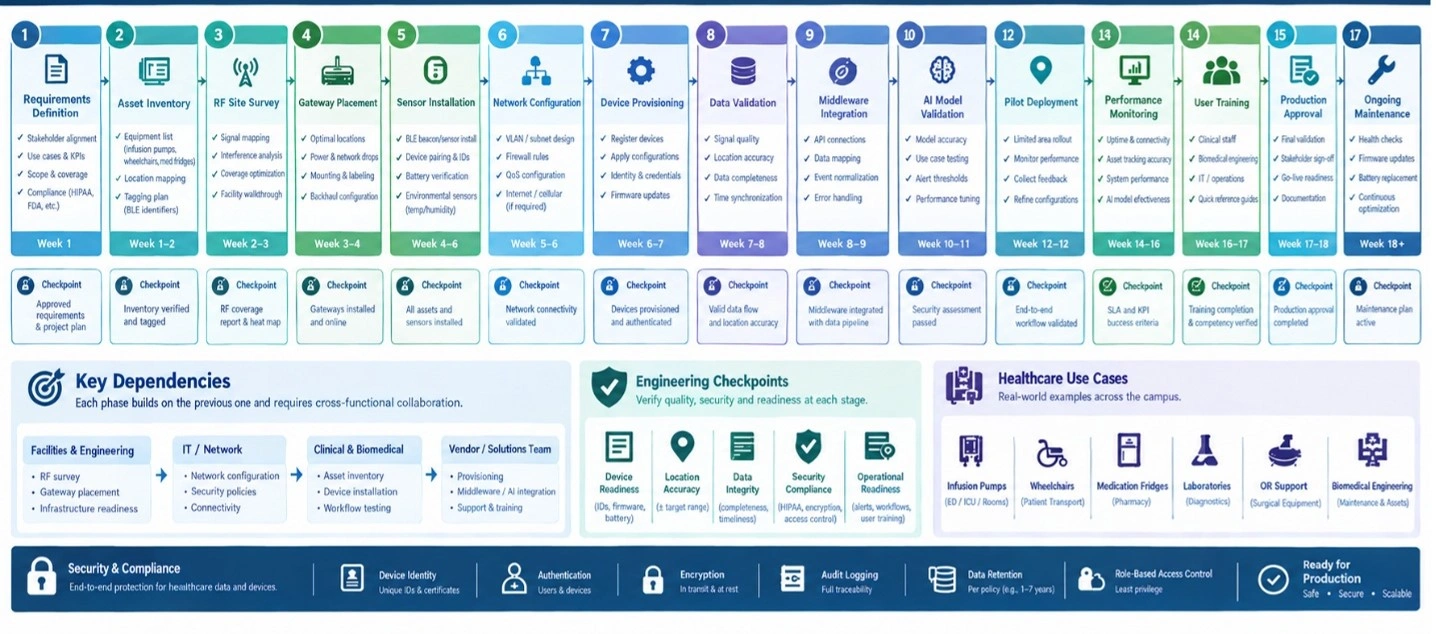 Technical timeline diagram outlining the 6 phases of commissioning a BLE tracking system on a healthcare campus.
