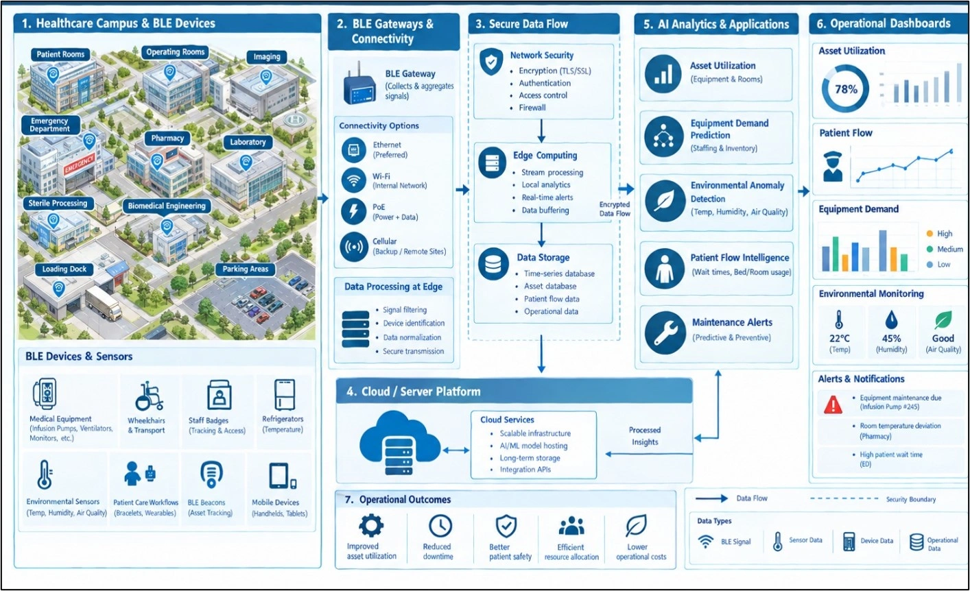 Technical diagram showing healthcare campus BLE data flowing through gateways to AI analytics for operational insights.