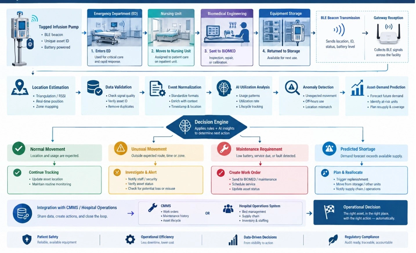 Engineering workflow of an AI system tracking an infusion pump using BLE tags for operational insights.