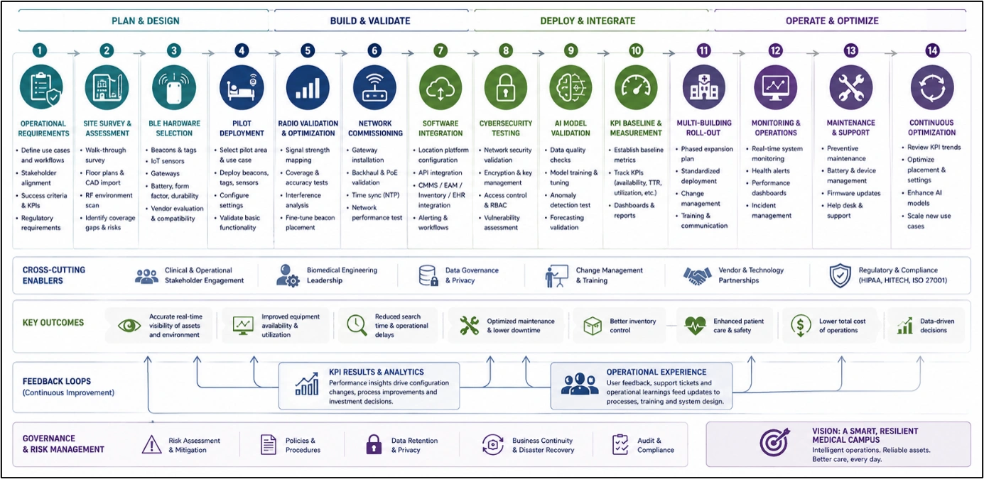 AI medical campus map linking sensor and operational data to AI capabilities and measurable healthcare outcomes.