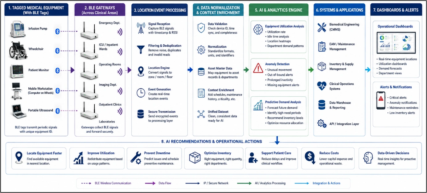 BLE medical equipment tracking workflow showing gateways, AI analytics, maintenance systems, dashboards, and actions.