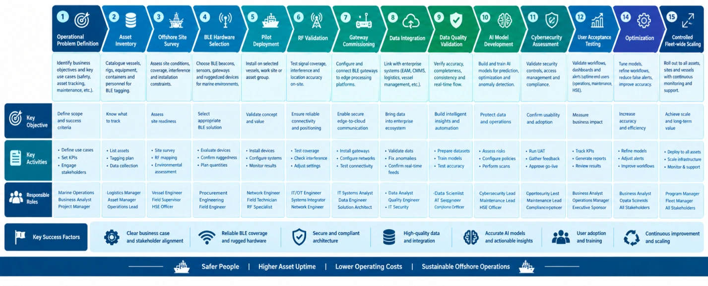 Offshore AI and BLE roadmap showing deployment, RF validation, AI development, cybersecurity, testing, and fleet scaling.
