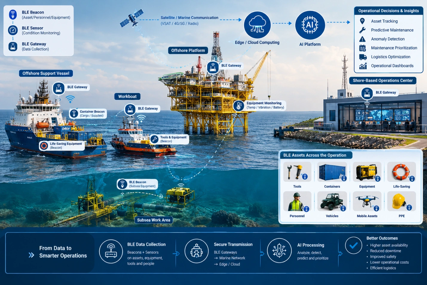 Offshore marine AI and BLE system connecting vessels, platforms, assets, sensors, gateways, and AI operations.